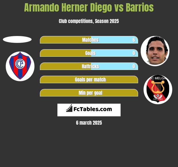 Armando Herner Diego vs Barrios h2h player stats