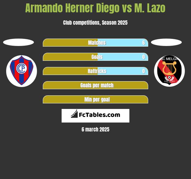 Armando Herner Diego vs M. Lazo h2h player stats