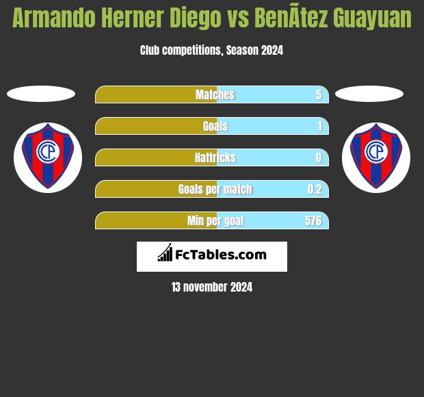 Armando Herner Diego vs BenÃ­tez Guayuan h2h player stats