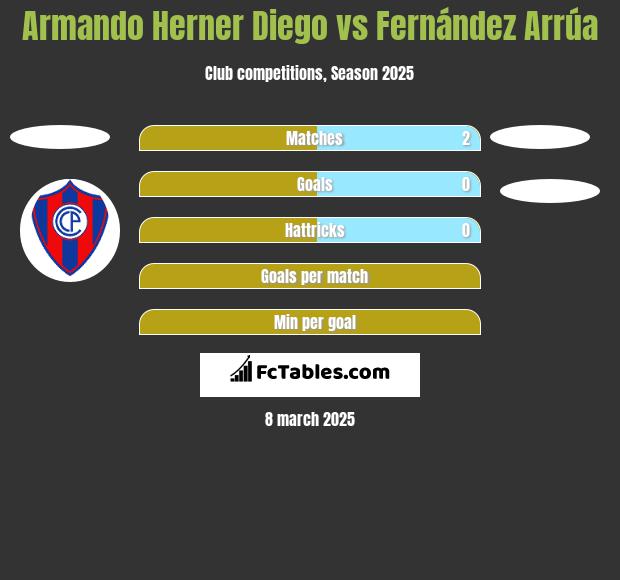 Armando Herner Diego vs Fernández Arrúa h2h player stats