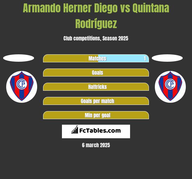 Armando Herner Diego vs Quintana Rodríguez h2h player stats