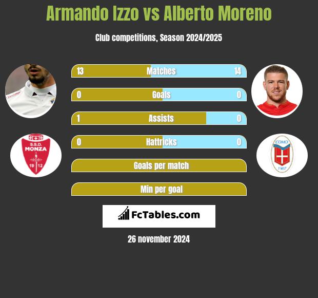 Armando Izzo vs Alberto Moreno h2h player stats