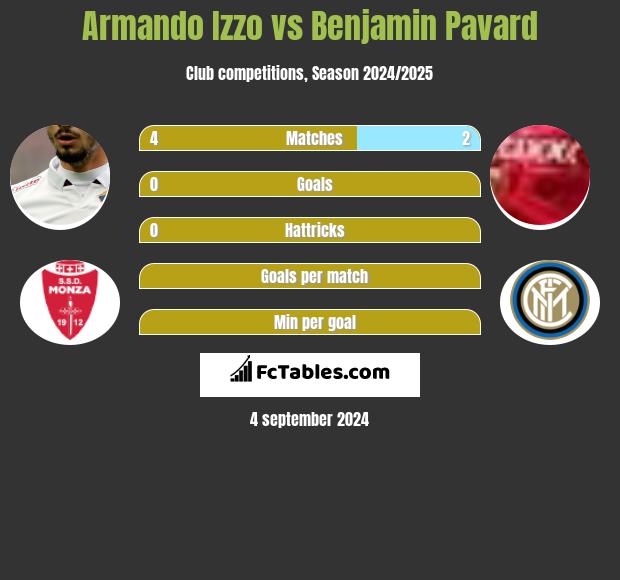 Armando Izzo vs Benjamin Pavard h2h player stats