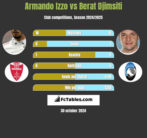 Armando Izzo vs Berat Djimsiti h2h player stats