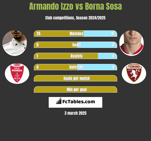 Armando Izzo vs Borna Sosa h2h player stats