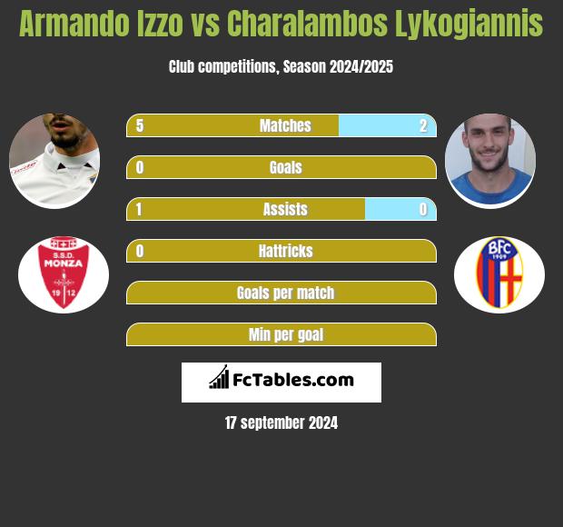 Armando Izzo vs Charalambos Lykogiannis h2h player stats