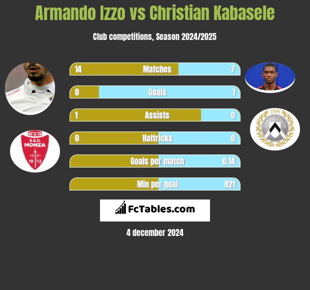 Armando Izzo vs Christian Kabasele h2h player stats