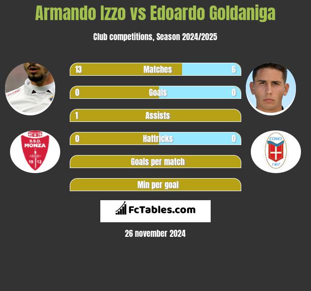 Armando Izzo vs Edoardo Goldaniga h2h player stats