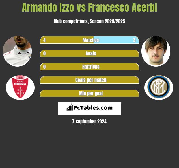 Armando Izzo vs Francesco Acerbi h2h player stats