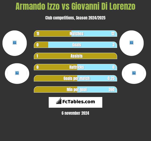 Armando Izzo vs Giovanni Di Lorenzo h2h player stats