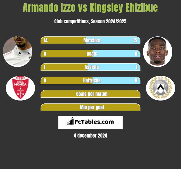 Armando Izzo vs Kingsley Ehizibue h2h player stats