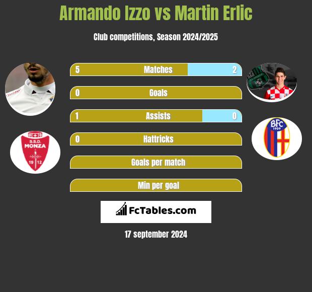 Armando Izzo vs Martin Erlic h2h player stats