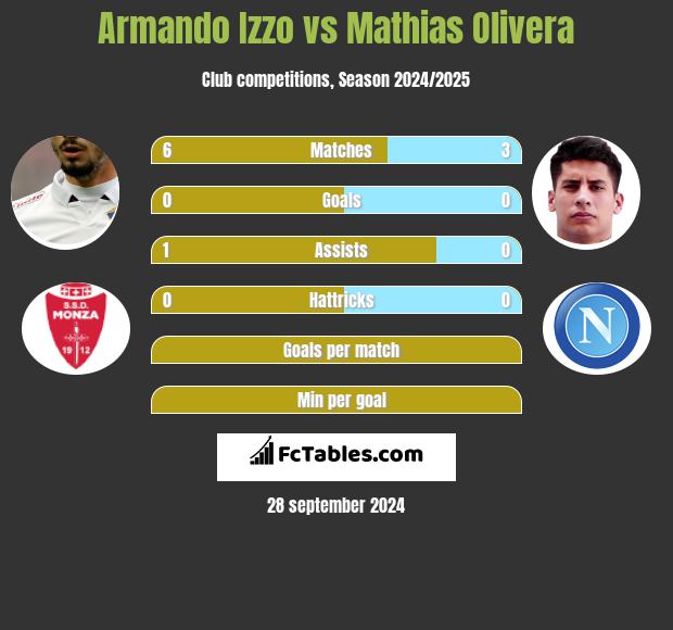 Armando Izzo vs Mathias Olivera h2h player stats