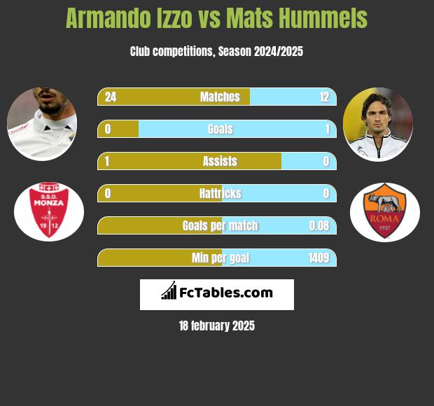 Armando Izzo vs Mats Hummels h2h player stats