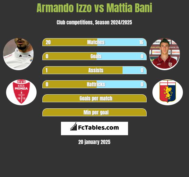 Armando Izzo vs Mattia Bani h2h player stats