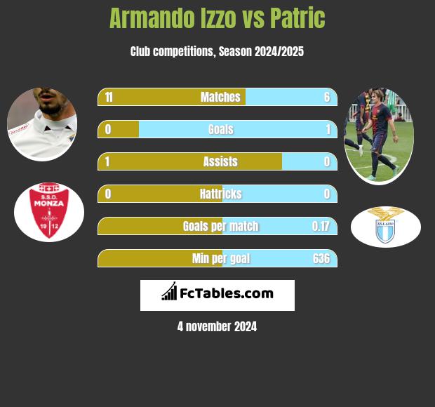 Armando Izzo vs Patric h2h player stats