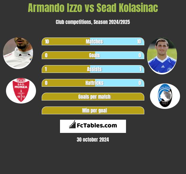 Armando Izzo vs Sead Kolasinac h2h player stats