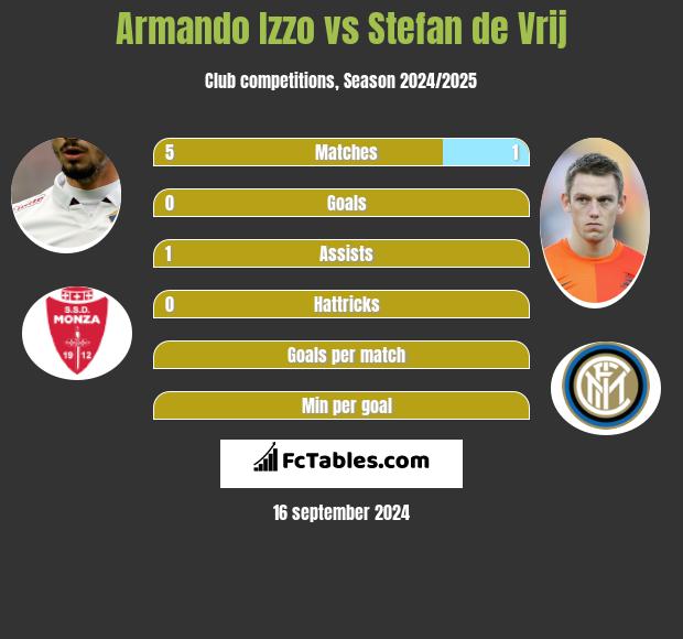 Armando Izzo vs Stefan de Vrij h2h player stats