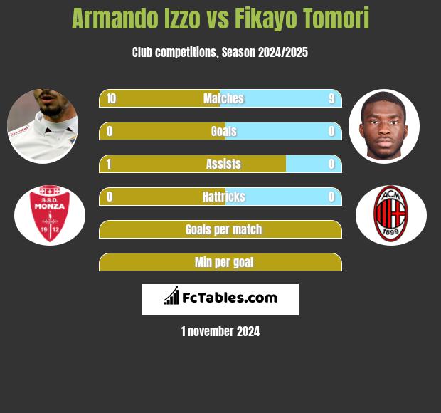 Armando Izzo vs Fikayo Tomori h2h player stats