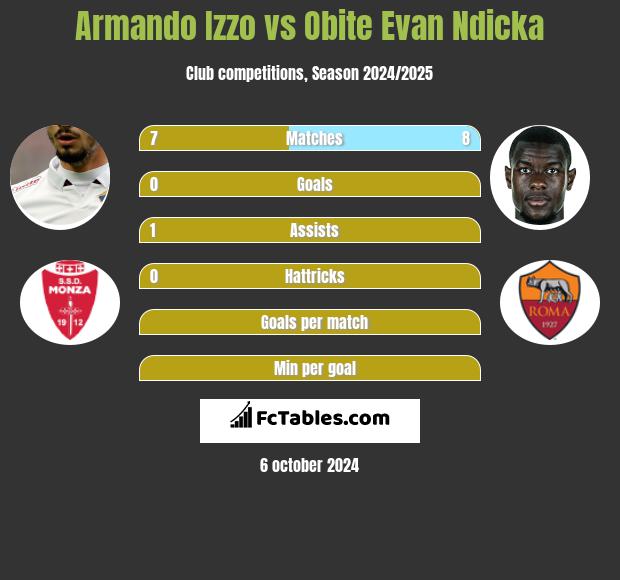 Armando Izzo vs Obite Evan Ndicka h2h player stats