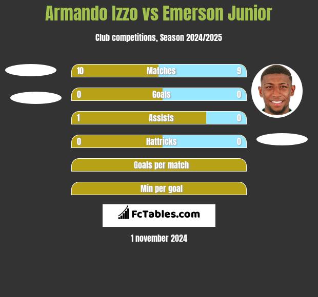 Armando Izzo vs Emerson Junior h2h player stats