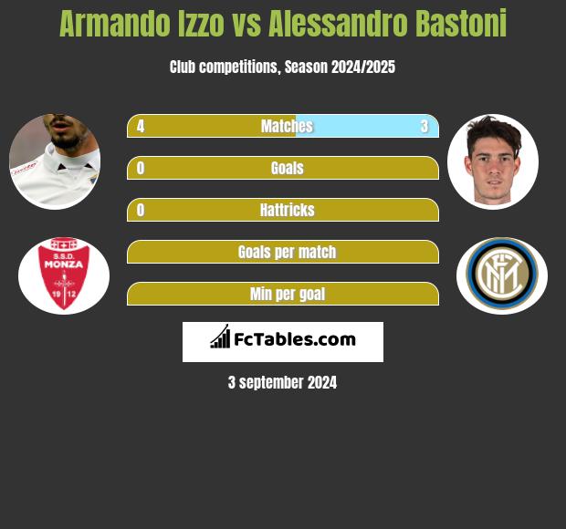 Armando Izzo vs Alessandro Bastoni h2h player stats