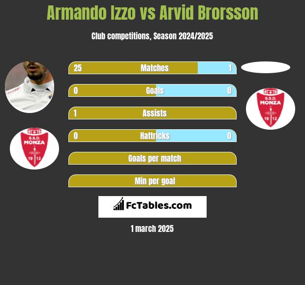 Armando Izzo vs Arvid Brorsson h2h player stats