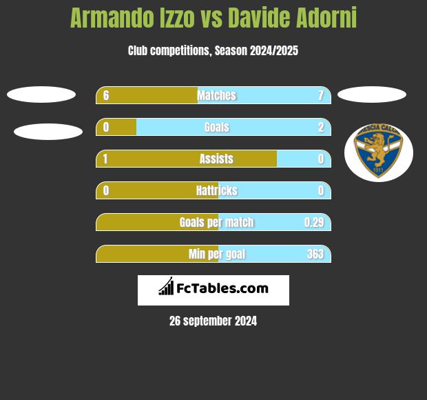 Armando Izzo vs Davide Adorni h2h player stats