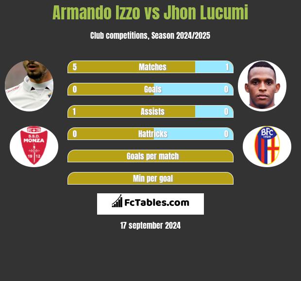 Armando Izzo vs Jhon Lucumi h2h player stats