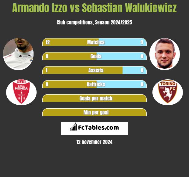 Armando Izzo vs Sebastian Walukiewicz h2h player stats