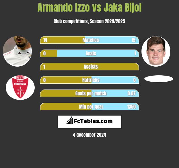 Armando Izzo vs Jaka Bijol h2h player stats