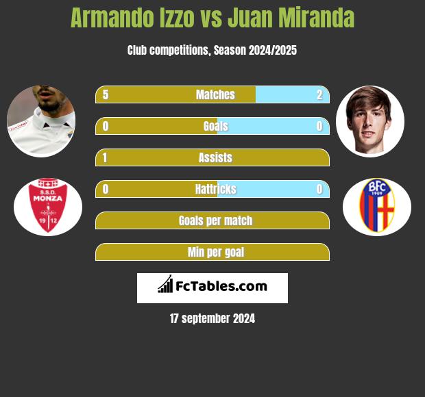 Armando Izzo vs Juan Miranda h2h player stats