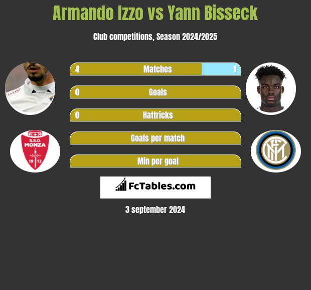 Armando Izzo vs Yann Bisseck h2h player stats