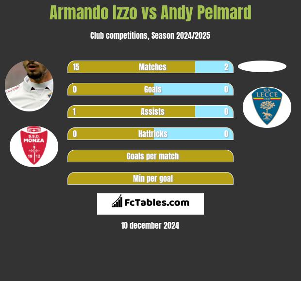 Armando Izzo vs Andy Pelmard h2h player stats