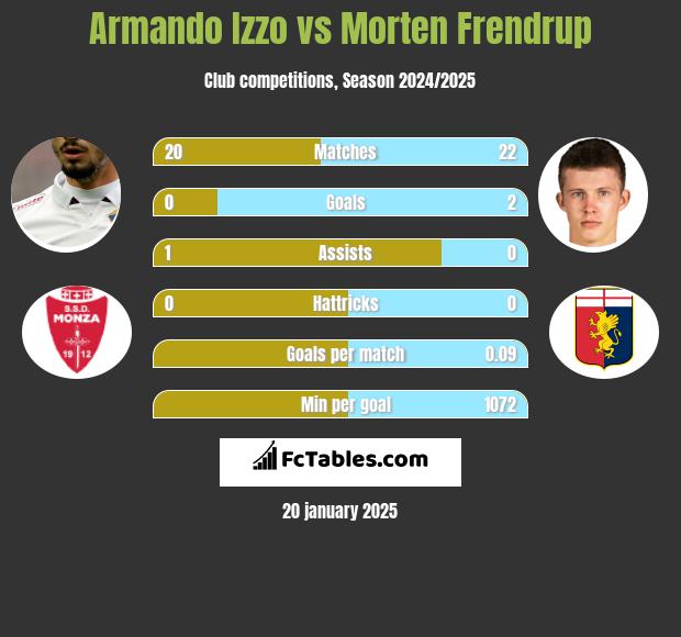 Armando Izzo vs Morten Frendrup h2h player stats