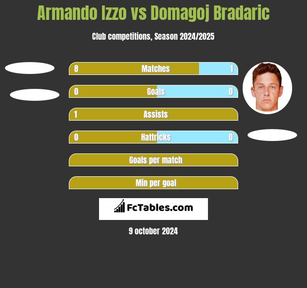 Armando Izzo vs Domagoj Bradaric h2h player stats