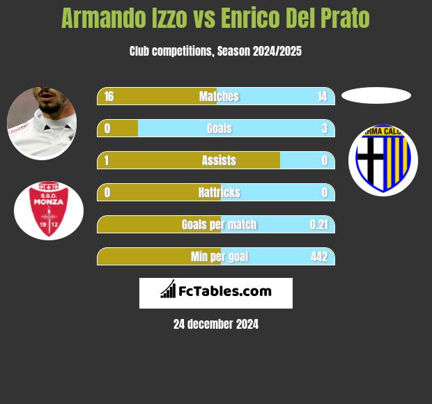 Armando Izzo vs Enrico Del Prato h2h player stats