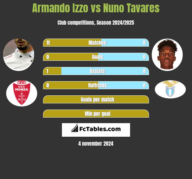 Armando Izzo vs Nuno Tavares h2h player stats