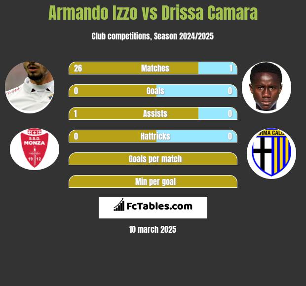 Armando Izzo vs Drissa Camara h2h player stats