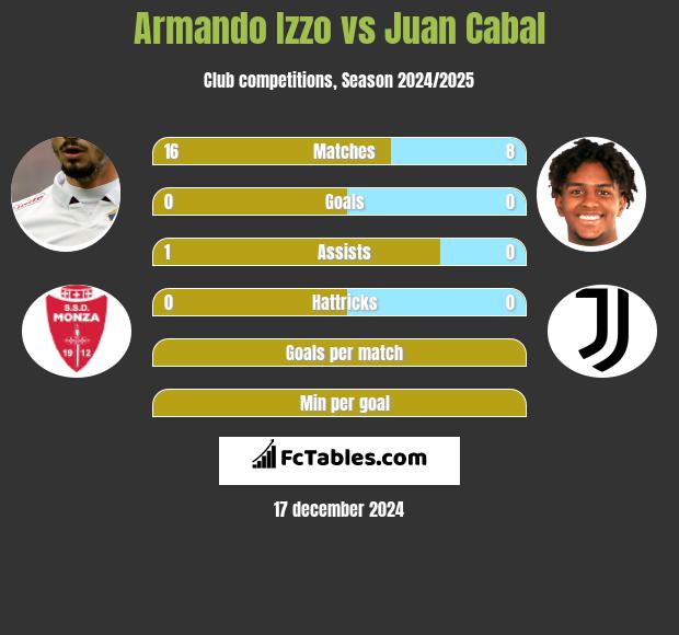 Armando Izzo vs Juan Cabal h2h player stats