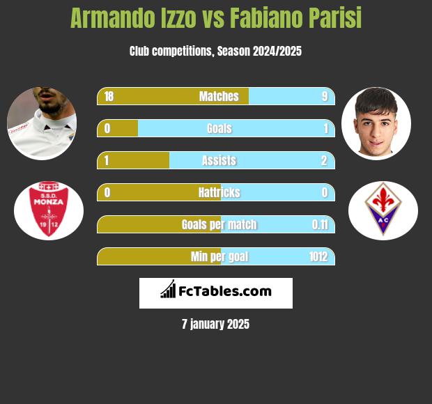 Armando Izzo vs Fabiano Parisi h2h player stats