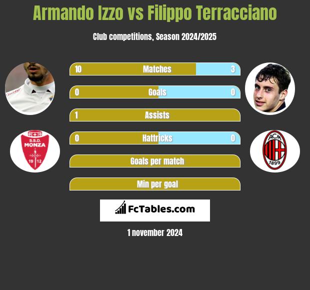 Armando Izzo vs Filippo Terracciano h2h player stats