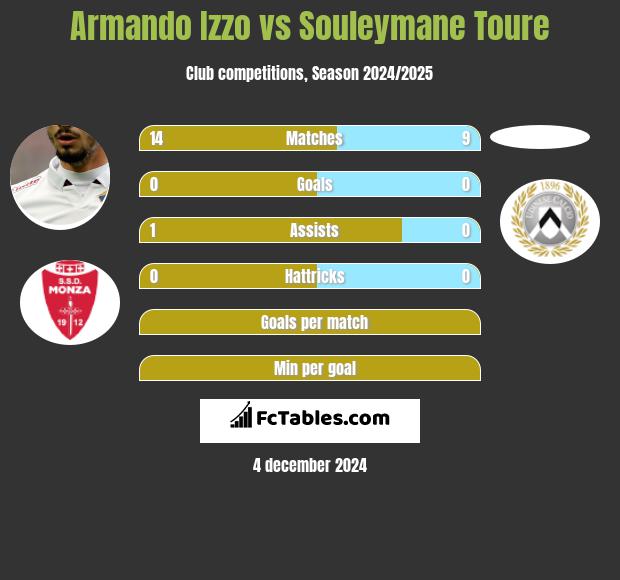 Armando Izzo vs Souleymane Toure h2h player stats