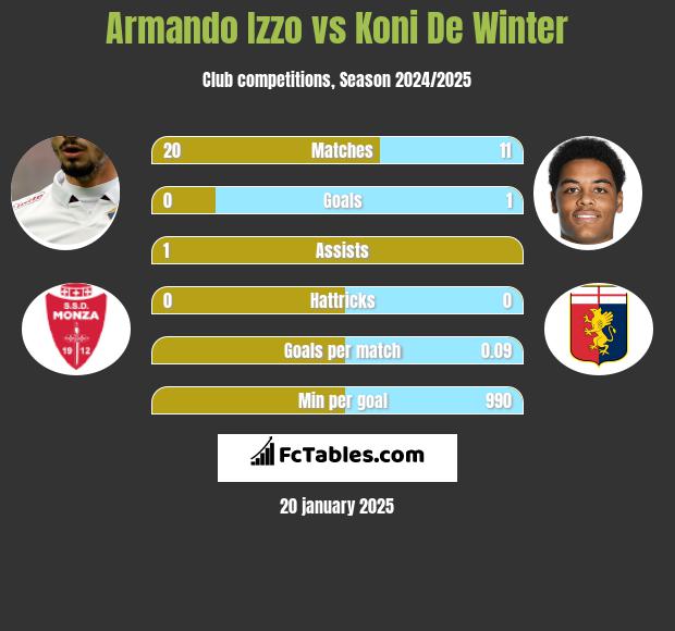 Armando Izzo vs Koni De Winter h2h player stats