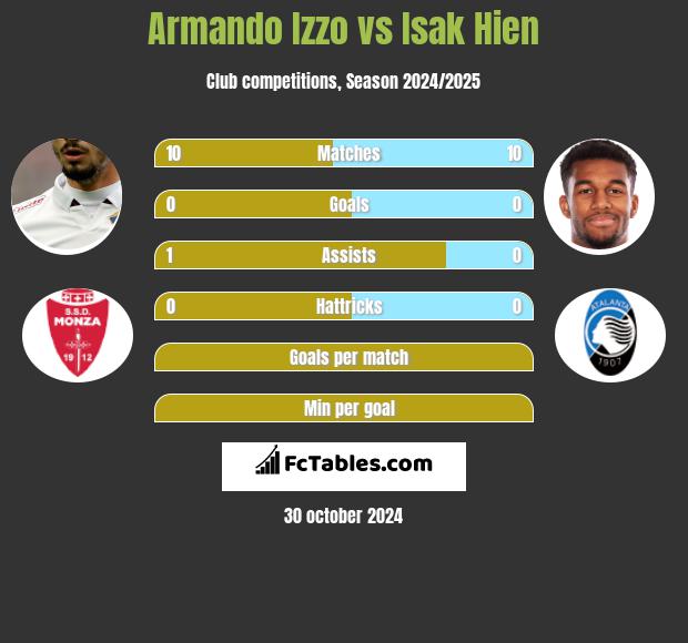 Armando Izzo vs Isak Hien h2h player stats