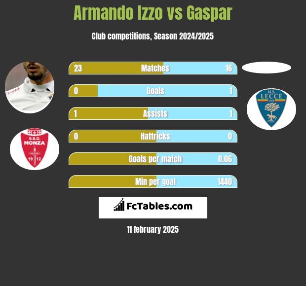 Armando Izzo vs Gaspar h2h player stats