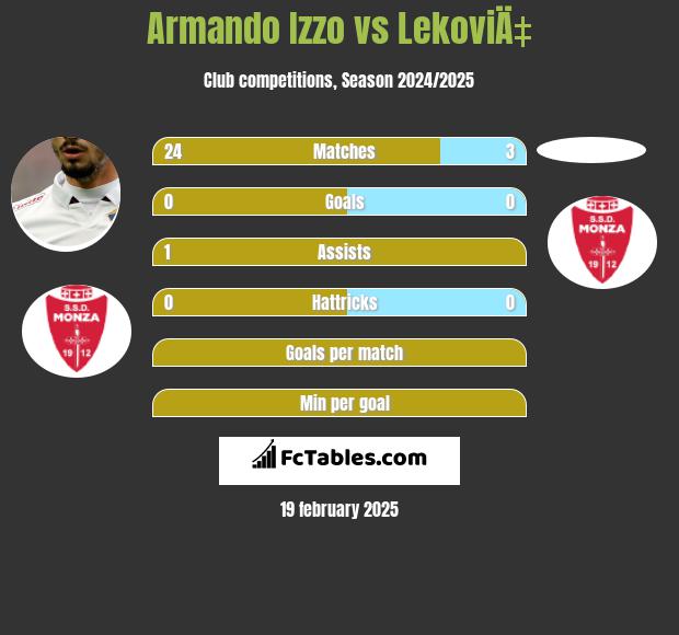 Armando Izzo vs LekoviÄ‡ h2h player stats