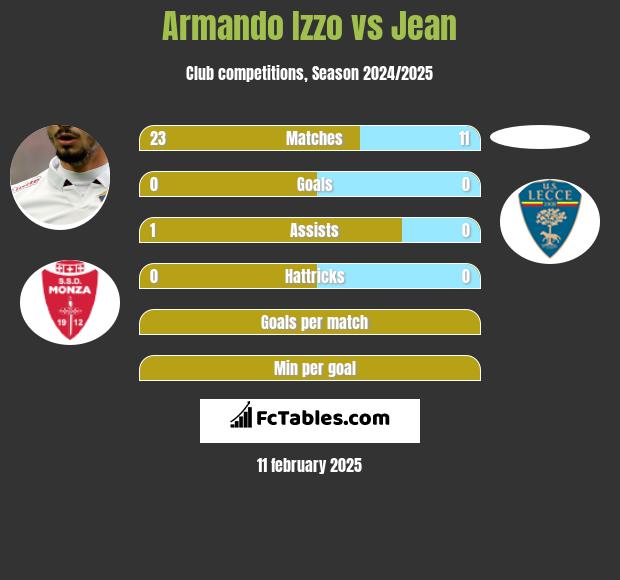 Armando Izzo vs Jean h2h player stats