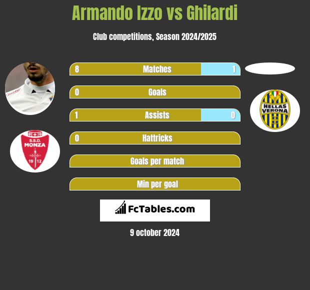 Armando Izzo vs Ghilardi h2h player stats