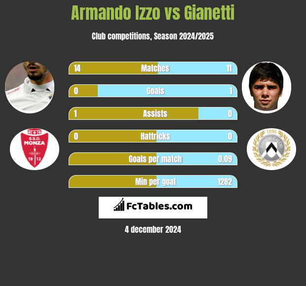 Armando Izzo vs Gianetti h2h player stats